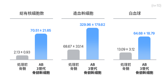 AB 3rd-Generation Stem Cells That Maximize Concentration Efficiency